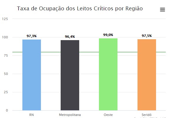 Preocupante: Todas as regiões do RN estão com quase 100% de ocupação; 93 pacientes na lista de leitos críticos