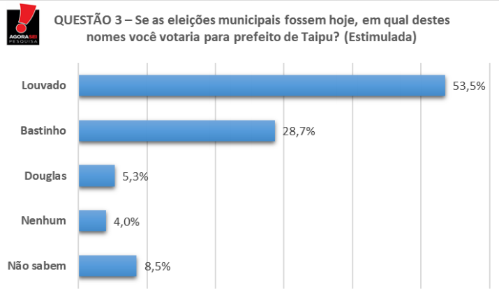 Pesquisa Agora Sei: Louvado lidera com 53,5% em Taipu