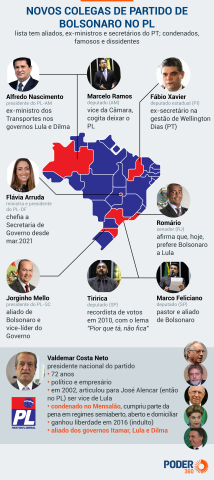 No PL, Bolsonaro terá aliados e críticos como colegas; saiba quem são