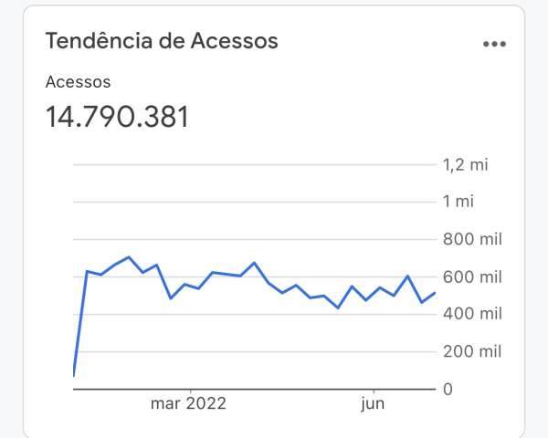 15 milhões de acessos no primeiro semestre de 2022