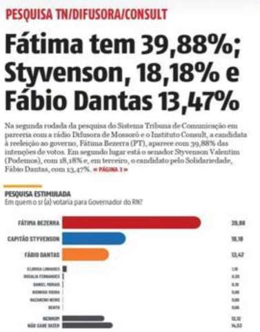 Pesquisa TN/Difusora/Consult: Fátima tem 39,8%, Styvenson 18,18%. Fabio Dantas 13,47%
