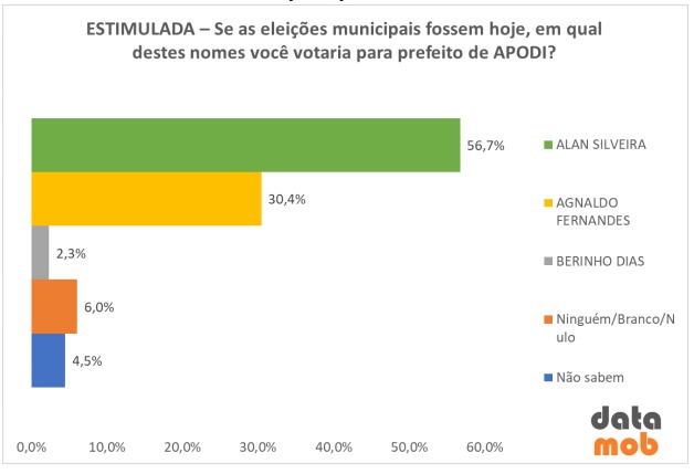 A poucos dias do pleito, eleição em Apodi está definida com ampla vitória para Alan Silveira