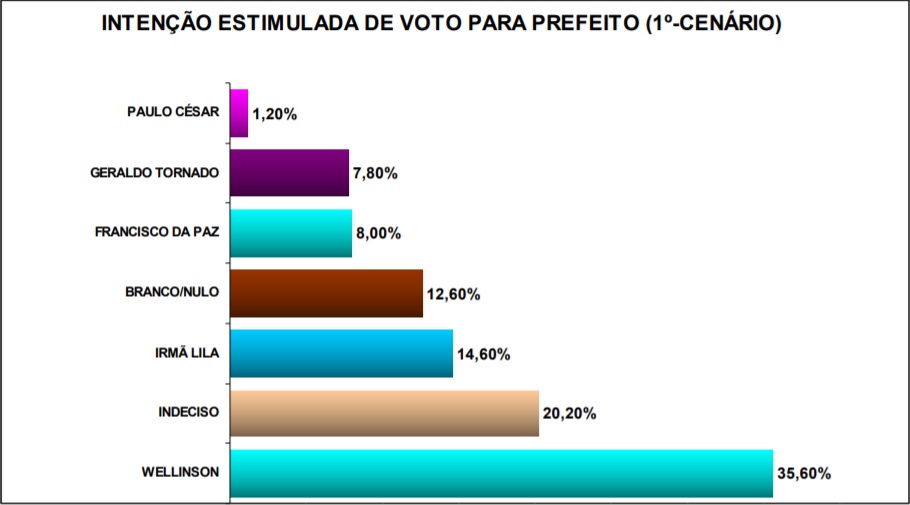 Povo acredita que vitória de Wellinson de Canguaretama será com 45%, contra 15,4% do segundo