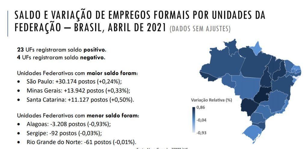 RN tem maior queda na geração de empregos do Brasil