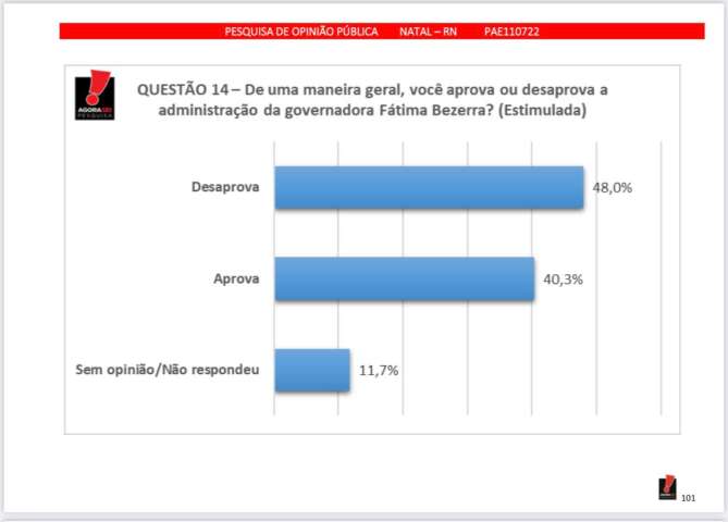 Pesquisa AgoraSei/96fm: 48,08% dos natalenses desaprovam administração Fátima Bezerra