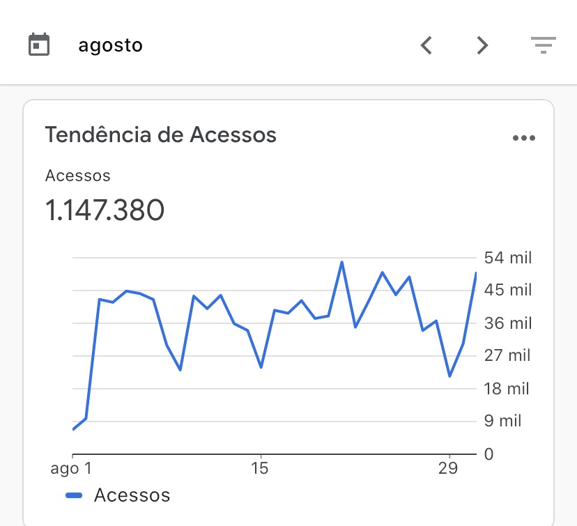1.147.380 acessos em agosto, obrigado