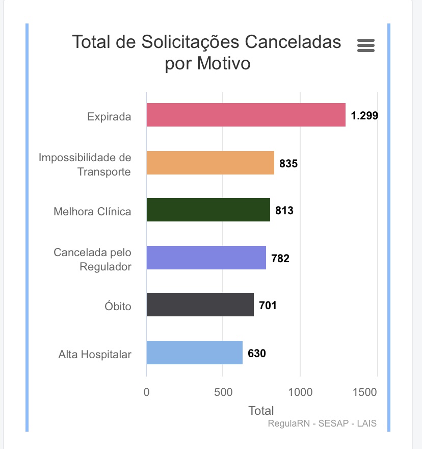 Acorde MP: 701 mortes sem atendimento de UTI no RN