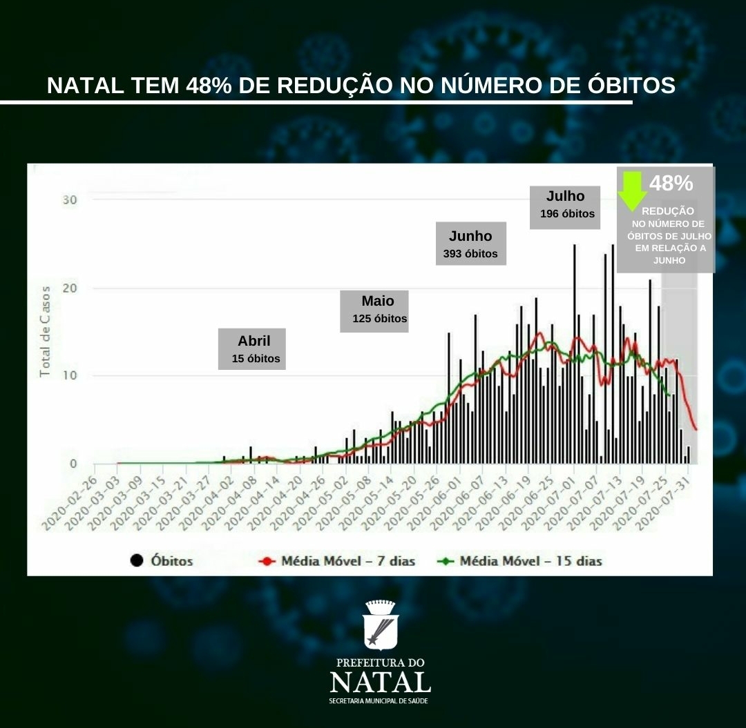 Natal registra em julho 48% de redução de óbitos e 79,4% de recuperados da Covid-19