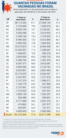 Mais de 50% da população de todos os Estados e DF têm ao menos uma dose da vacina