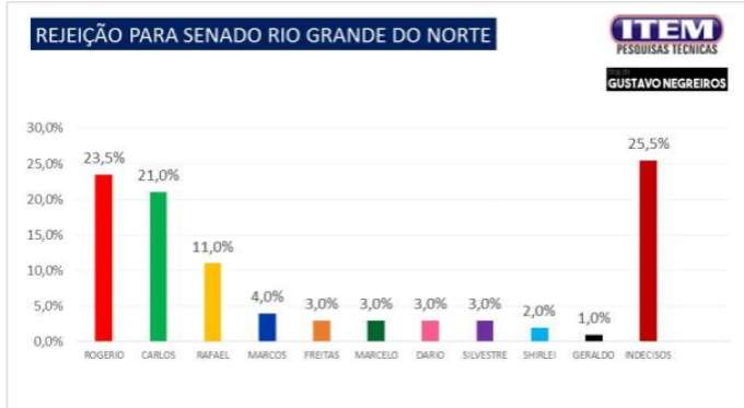 Pesquisa Blog Gustavo Negreiros/Item: Veja que é o mais rejeitado na disputa pelo Senado