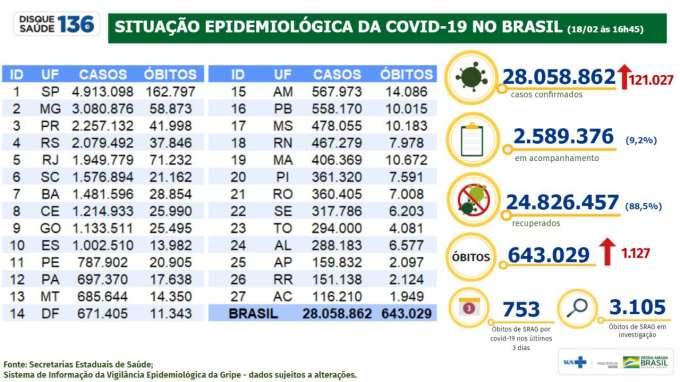 Média de casos de covid no Brasil está em queda há uma semana