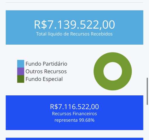 Campanha milionária: PT manda R$ 7,1 milhões para Fátima Bezerra