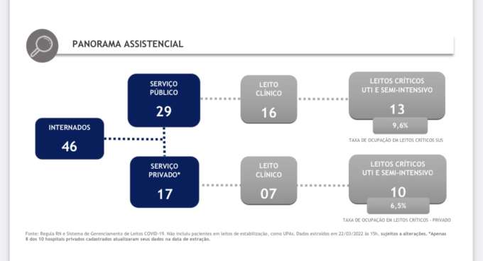 COVID-19: Apenas 46 pessoas estão internadas no RN