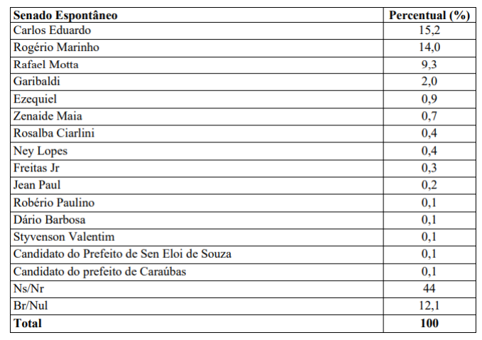 PESQUISA BG / BRÂMANE / SENADOR: Empate técnico entre Carlos Eduardo e Rogério Marinho 