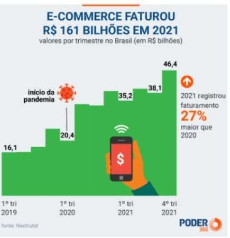 E-commerce cresceu 27% em 2021 e faturou R$ 161 bilhões, diz levantamento