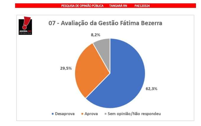Pesquisa Blog Gustavo Negreiros/ Agora Sei: Gestão Fátima Bezerra é desaprovada por 62,3% dos entrevistados em Tangará