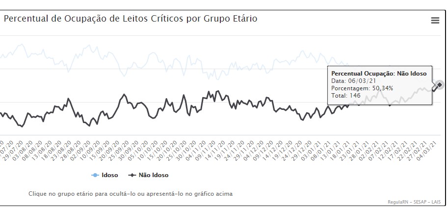 Pessoas com menos de 60 já ocupam mais leitos que idosos no RN