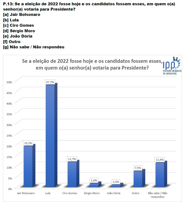 PESQUISA GUSTAVONEGREIROS / IPP: Lula tem 47% das intenções de voto para presidente em Mossoró
