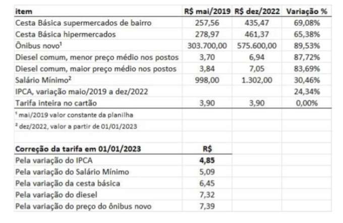 Conselheiros cobram da STTU planilha tarifária atualizada do transporte coletivo de Natal