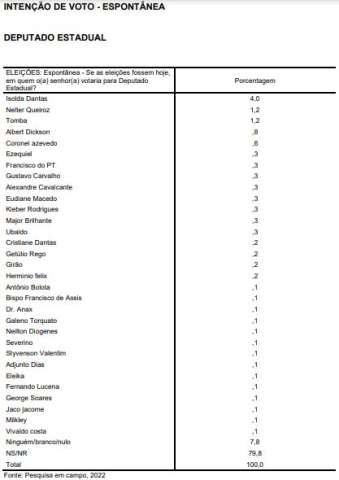 Pesquisa BAND/SETA: Nomes que lideram disputa para Câmara dos Deputados