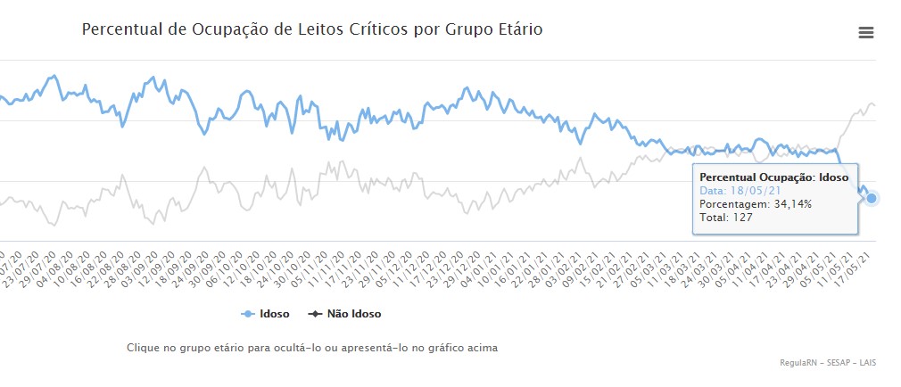 Com quase 400 mil vacinados, idosos já ocupam menos de 35% dos leitos de UTI