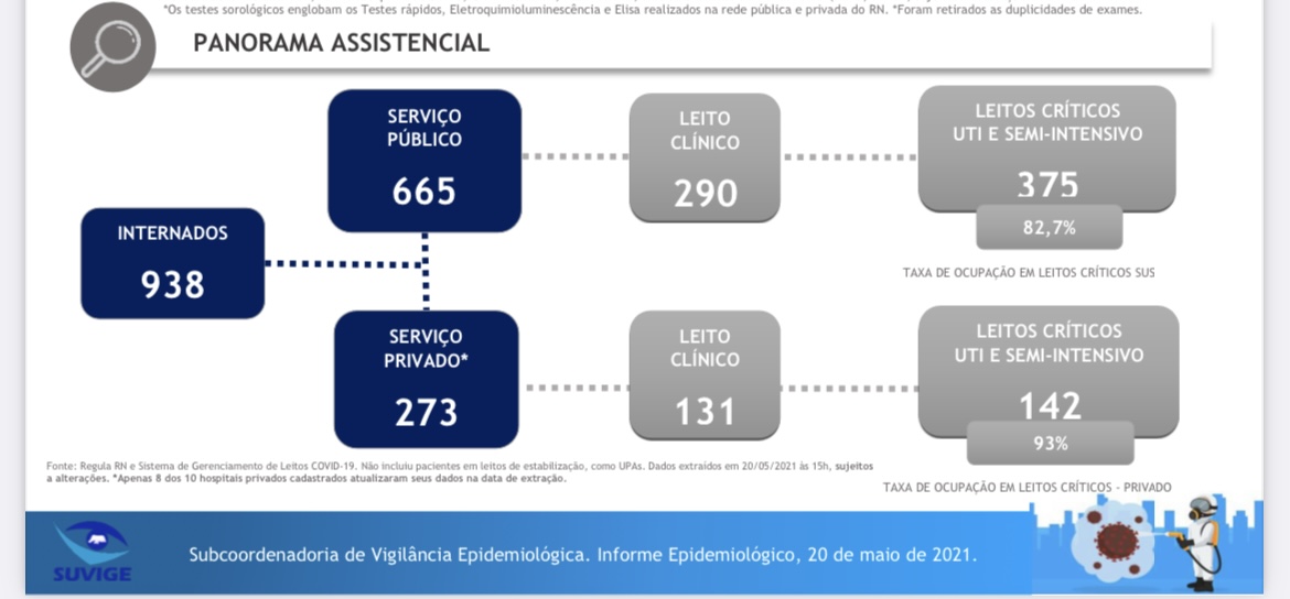 COVID-19: Mais um aumento no número de internados no RN