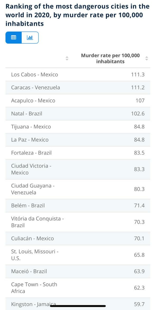 Natal é a 4º cidade mais violenta do mundo em 2020