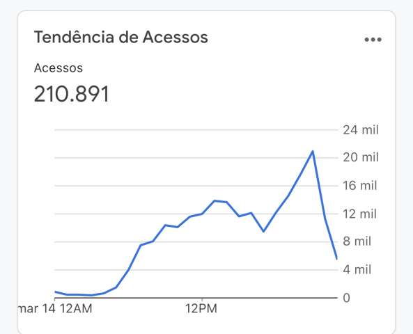 210 mil acessos no dia 14 de março