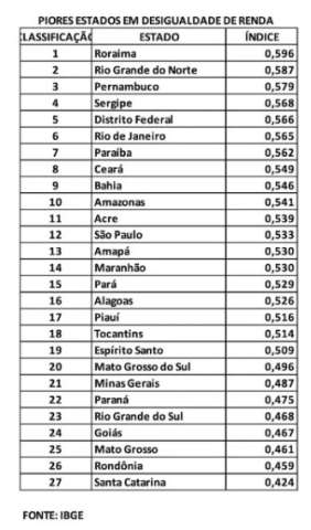 RR, RN e PE são os piores Estados em desigualdade de renda, diz o IBGE