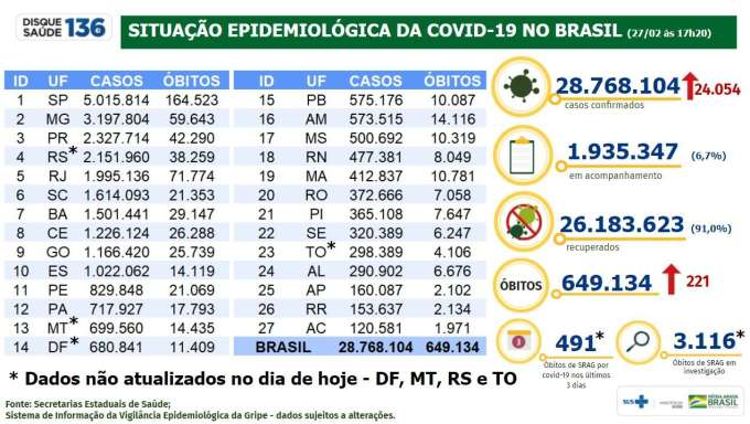 Brasil tem menor número de casos de covid desde 4 de janeiro