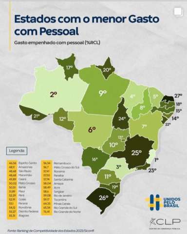 Ranking aponta RN como estado com maior gasto com pessoal