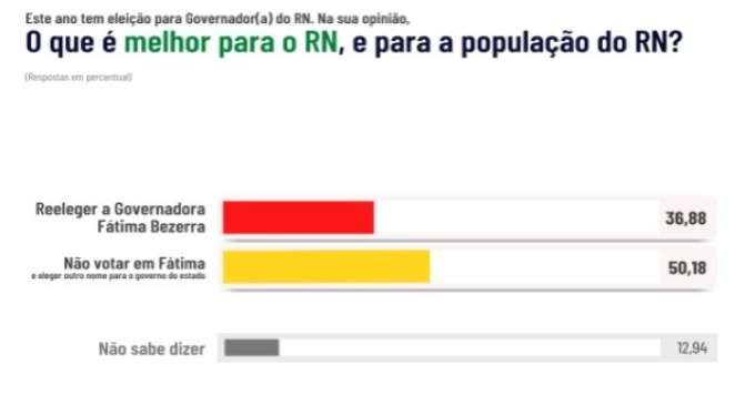 Pesquisa Ponta Negra/ Instituto Consult: Para mais de 50% dos entrevistados 