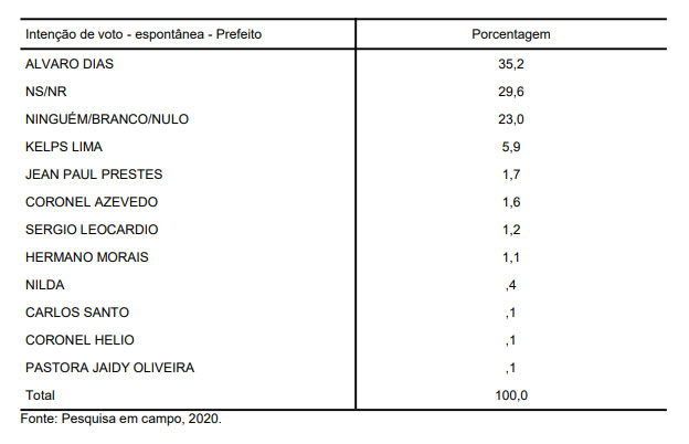 Pesquisa SETA/BG: Espontânea projeta Álvaro com 35,2% e Kelps com 5,9%