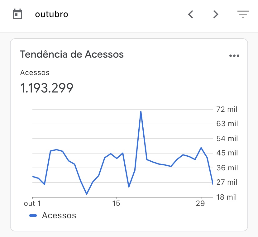 Blog tem 1,2 milhão de acessos em outubro