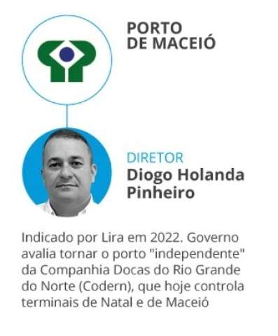 O Globo: Governo avalia tirar porto de Maceió do comando da Codern