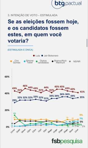 Lula tem 41% e Bolsonaro, 35%, segundo pesquisa BTG/FSB