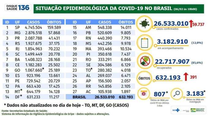 Covid-19: Brasil registra mais de 26,53 milhões de casos confirmados