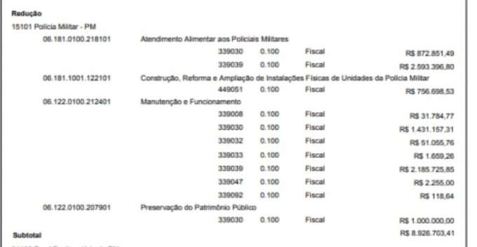Fátima tira quase R$ 9 milhões da PM