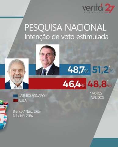 Urgente: Bolsonaro ultrapassa Lula em pesquisa