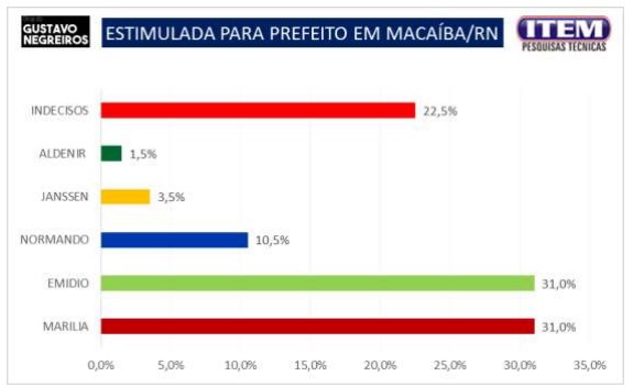 GN Pesquisa: Marília Dias e Emídio Jr. empatam em Macaíba