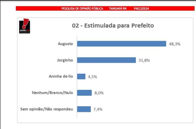 Pesquisa Blog Gustavo Negreiros/ Agora Sei: Na estimulada em Tangará, Augusto Alves atinge 48,3%
