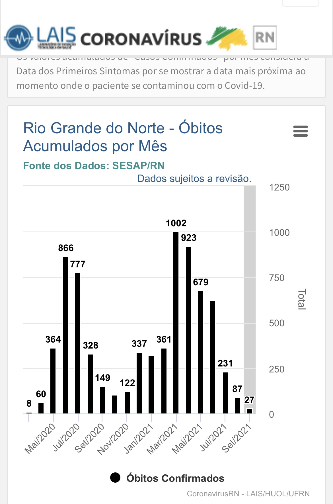 Número de mortes: Setembro será o melhor mês desde o início da pandemia