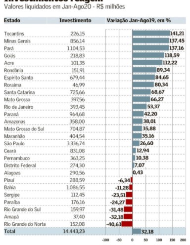 Valor Econômico: RN é o último lugar em investimentos