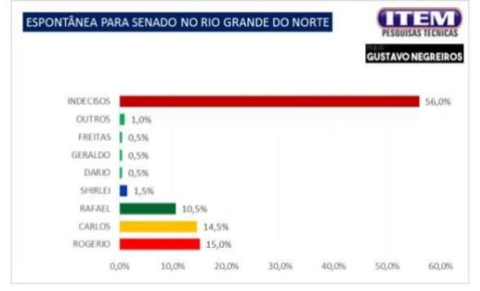 Blog Gustavo Negreiros/Instituto Item: Rogério Marinho lidera na espontânea para o Senado
