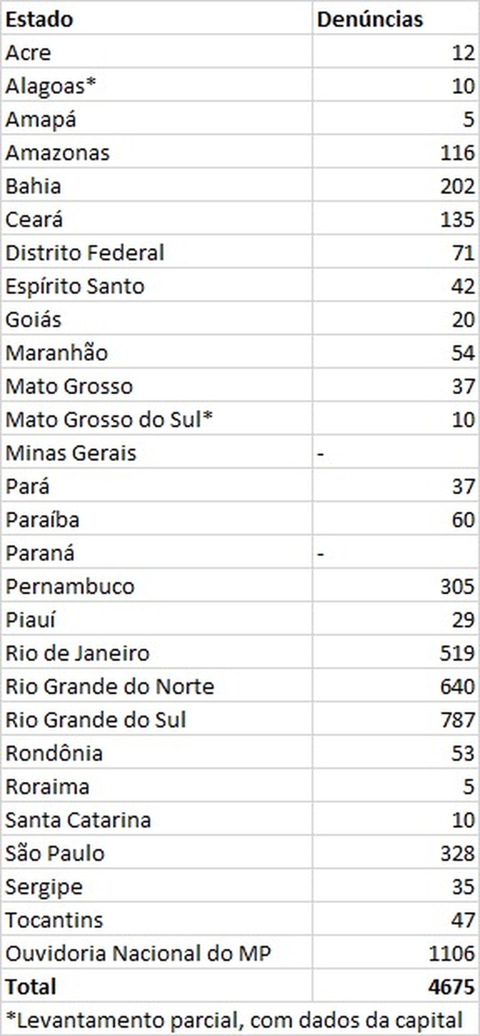 RN ocupa 2º lugar no número de denúncias de 'fura-filas' e país registra ao menos 4,7 mil denúncias