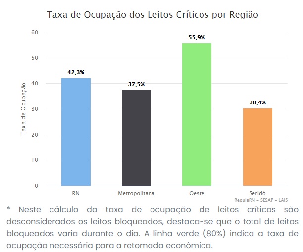 RN apresenta apenas 39,51% dos leitos críticos ocupados