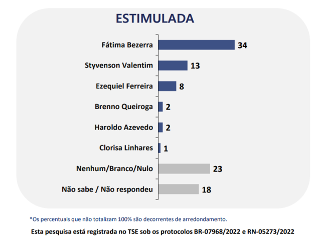 Pesquisa TN/Ipespe: Fátima tem 34%, Styvenson 13%, Ezequiel 8%, Breno e Haroldo 2% e Clorisa 1%