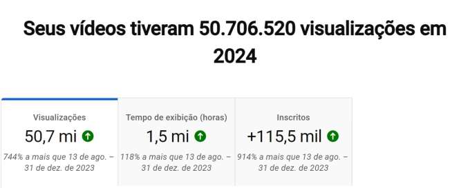 Canal da 96 FM no Youtube atinge 50 milhões de visualizações em 2024