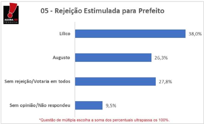 Pesquisa Agorasei/Blog do Gustavo Negreiros: Lilico é o nome mais rejeitado com 38%