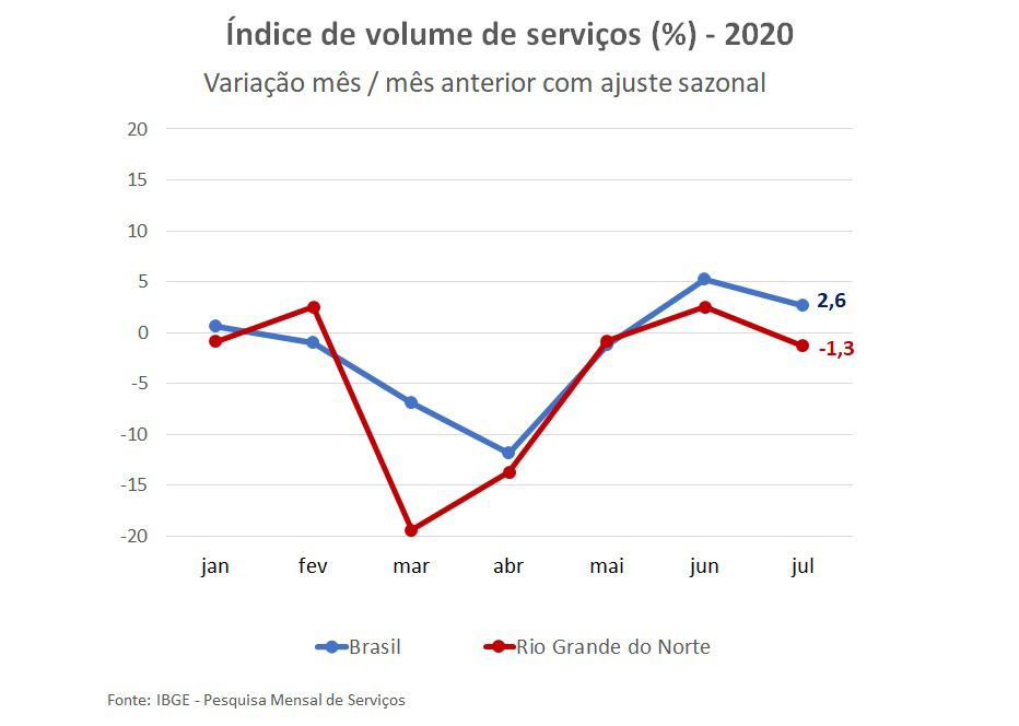 Setor de serviços do RN registra queda de quase 30% em julho